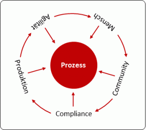 Einflüsse auf den Entwicklungsprozess: Compliance - Produktion - Agilität - Mensch - Community